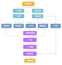 山西体检管理系统优势与价值