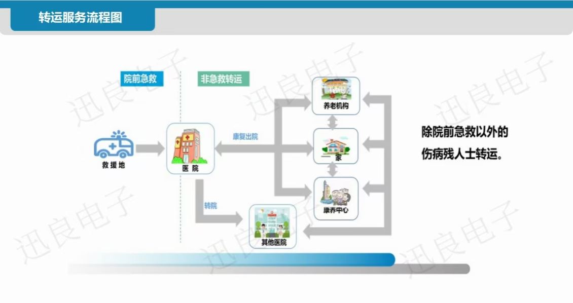 山西非急救转运调度平台方案-方案介绍